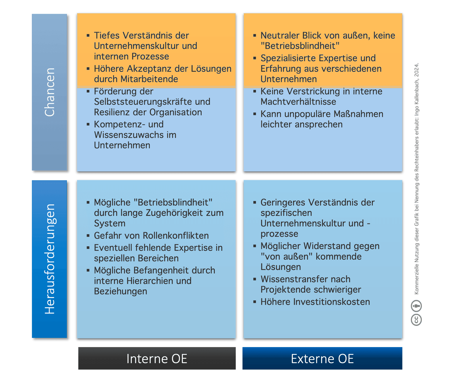 Infografik: Chancen und Herausforderungen interner und externer Organisationsentwicklung