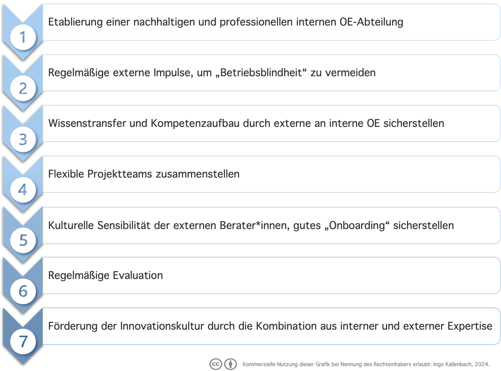 Infografik: Externe und interne Organisationsentwicklung in Kombination