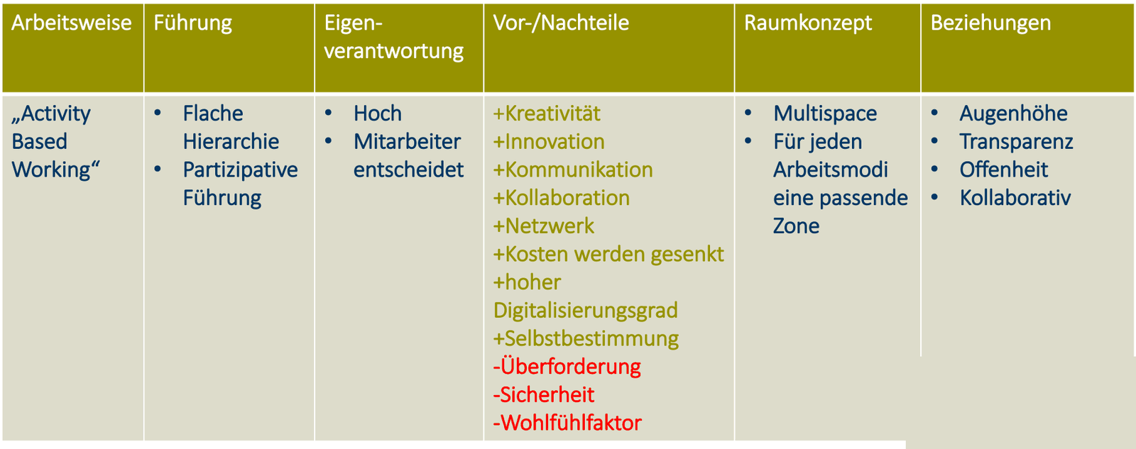 Merkmale von Activity Based Working: flache Hierarchie, partizipative Führung, hohe Eigenverantwortung, Multispace-Raumkonzept und Beziehungen auf Augenhöhe, dazu Vorteile wie Kreativität und Nachteile wie Überforderung.