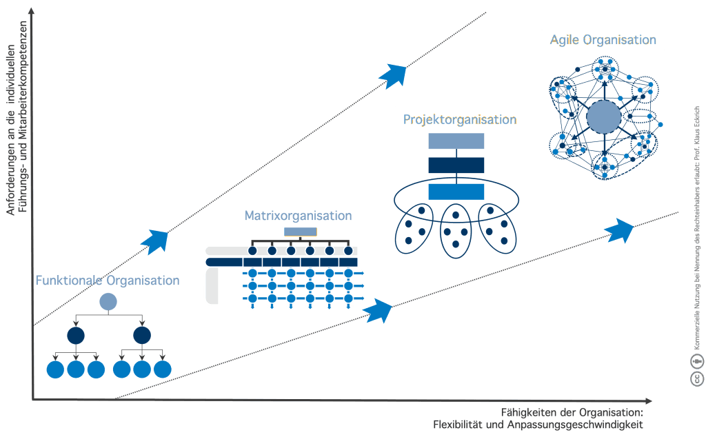 Auf dem Weg zu agileren Settings in der Organisation