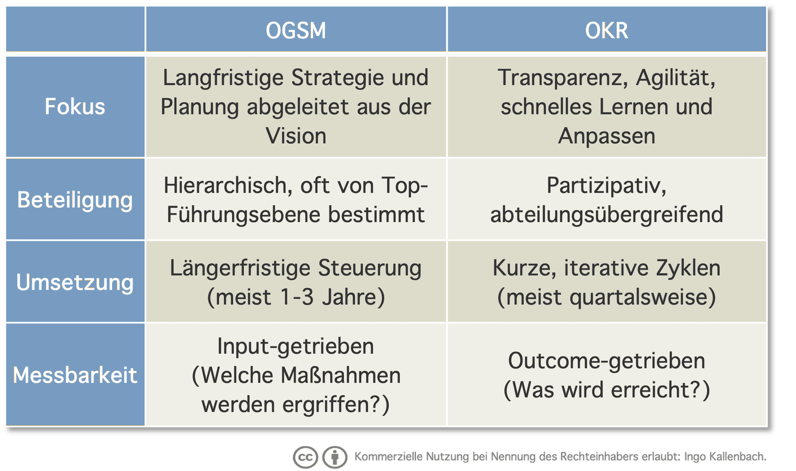 Vergleichstabelle OGSM vs. OKR