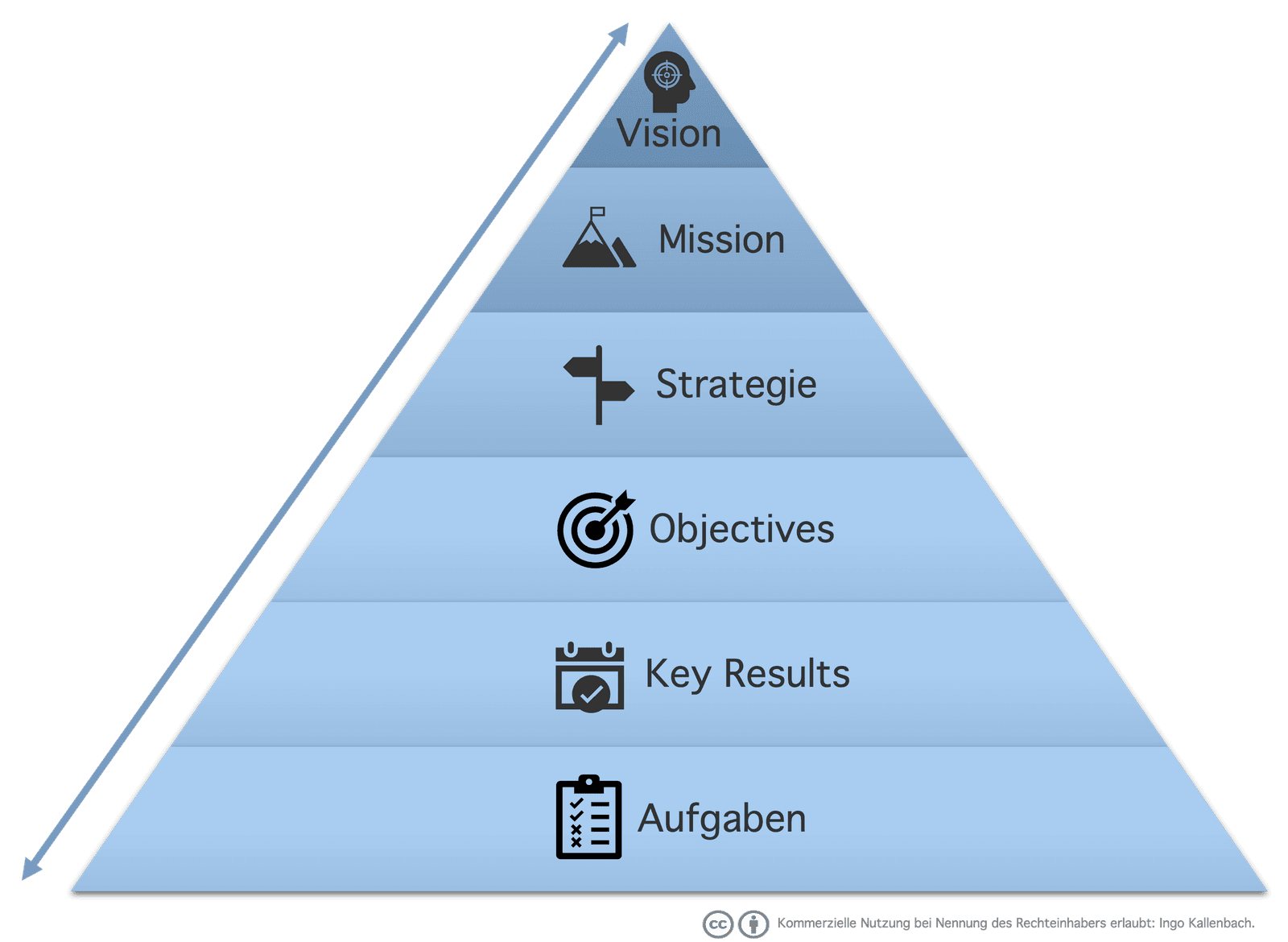 OKR-Pyramide im unternehmerischen Umfeld