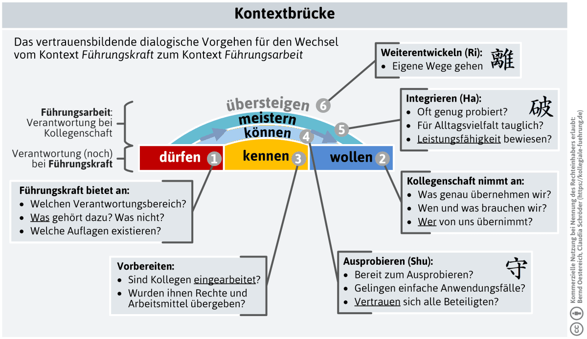 Die Kontextbrücke – sechs Schritte der Verantwortungsübergabe
