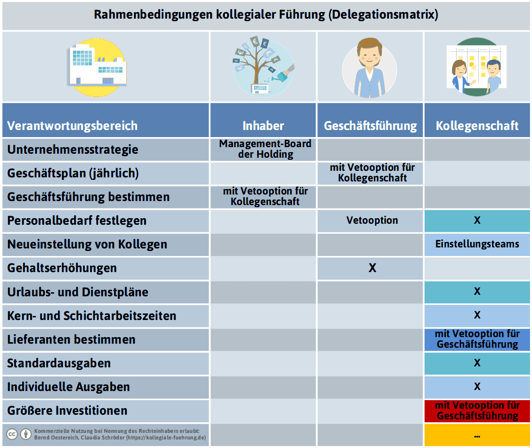 Erweiterte Delegationsmatrix zur Team- und Unternehmensführung