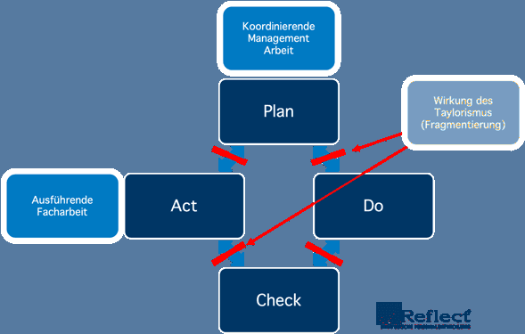 PDCA-Zirkel von Deming – Arbeitsteilung unterbricht den Lernzirkel