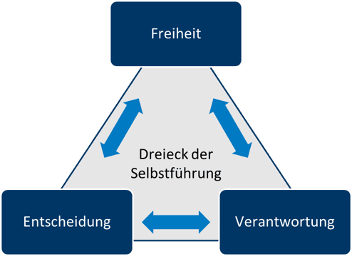 Dreieck der Selbstführung (Kallenbach, 2016)