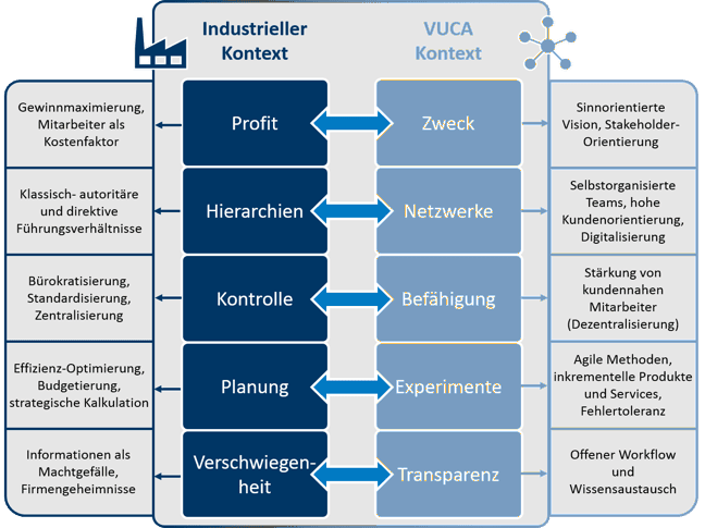 Moderne Führung in der VUCA-Welt