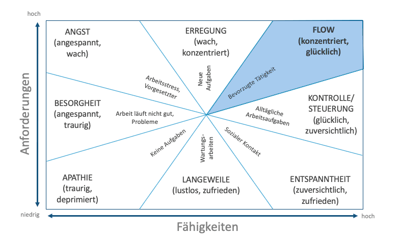 Flow-Matrix