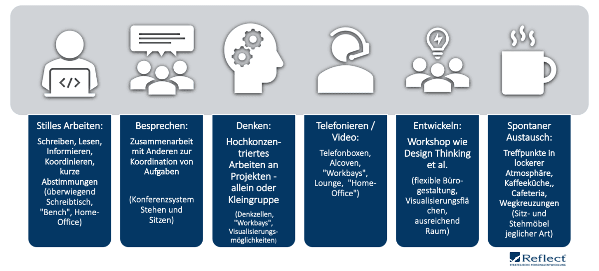Arbeitsmodi im Multispace-Office