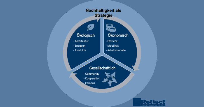 Faktoren zur räumlichen Integration einer nachhaltigen Strategie