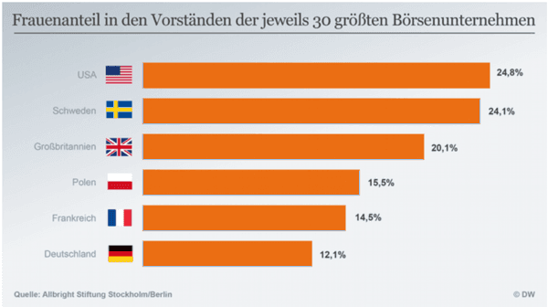 Frauenanteil in Aufsichtsräten und Vorständen in Deutschland