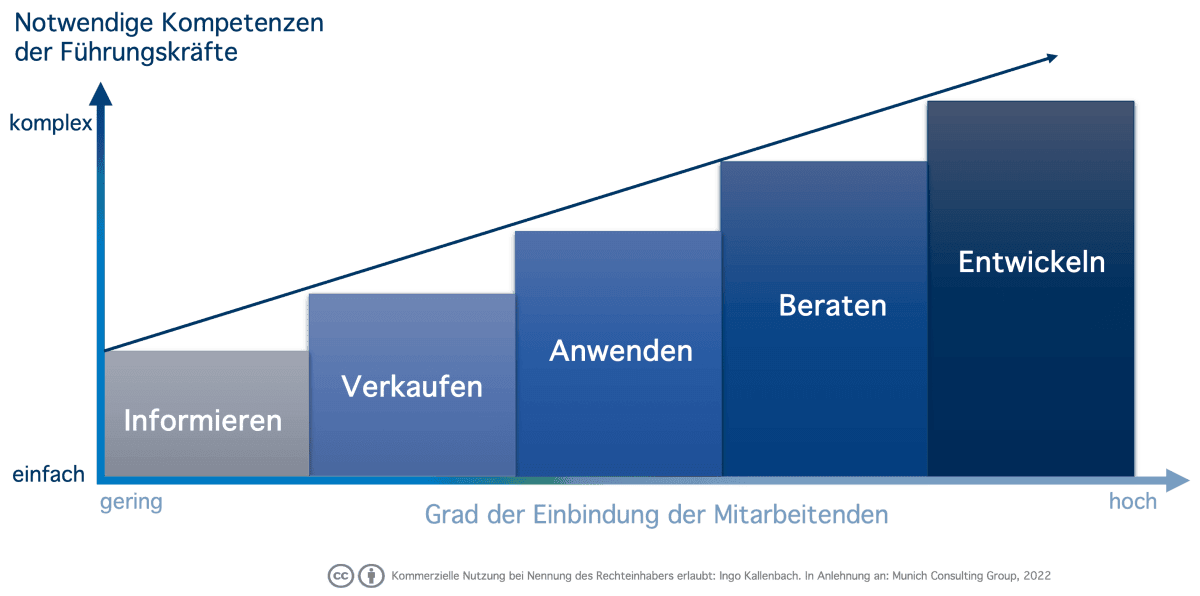 Notwendige Kompetenzen von Führungskräften in Relation zum Grad der Einbindung der Mitarbeitenden