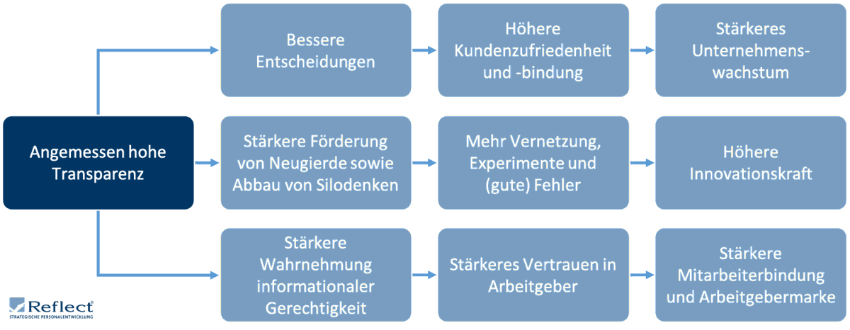 Auswirkungen von Transparenz im Unternehmen