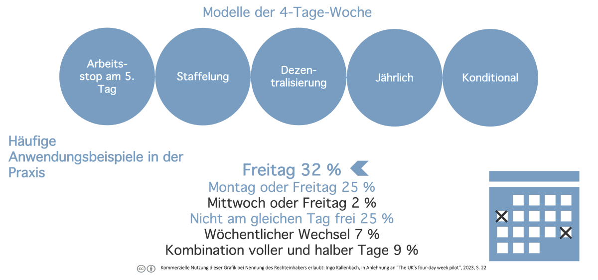 Arten der 4-Tage-Woche bei 100 Prozent Lohnfortzahlung