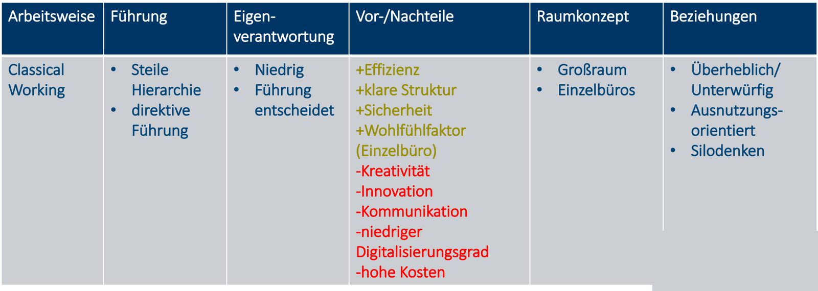 Merkmale von Classical Working: steile Hierarchie, direktive Führung, niedrige Eigenverantwortung, Großraum und Einzelbüros, dazu Vorteile wie Effizienz und Nachteile wie geringe Kreativität.