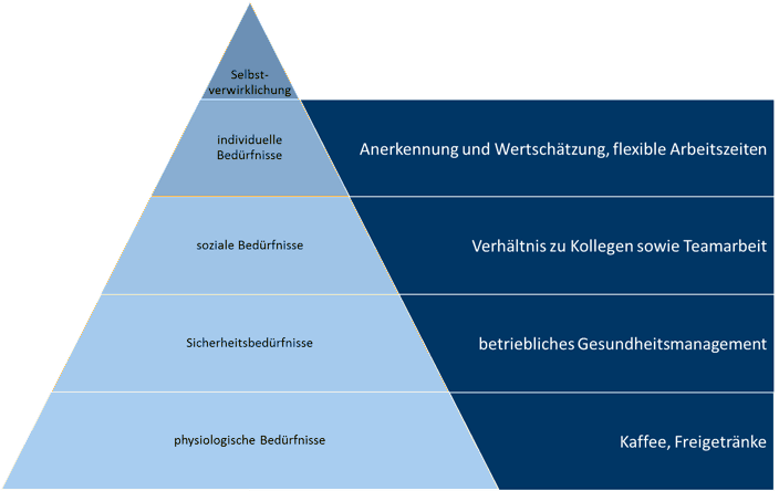 Motivationsfaktoren aus der Studie und die Ebenen der Maslow’schen Bedürfnispyramide