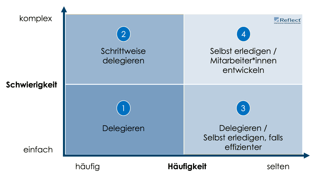 Delegationsmatrix nach Häufigkeit und Schwierigkeit