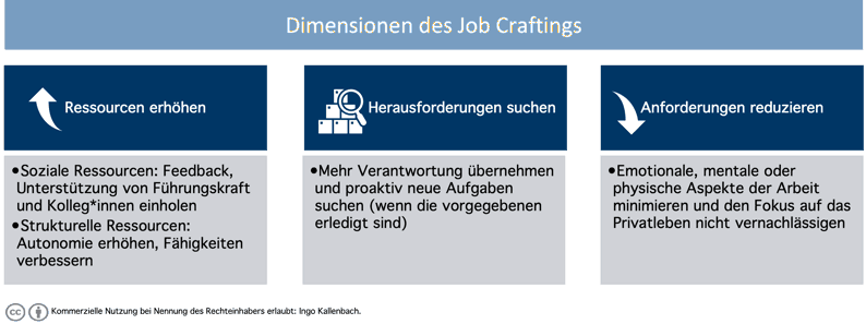 Dimensionen des Job Craftings