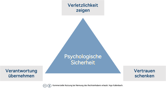 Die drei Aspekte psychologischer Sicherheit