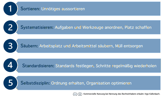 Die fünf Schritte der 5S-Methode