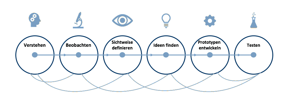 Prozessmodell Design Thinking