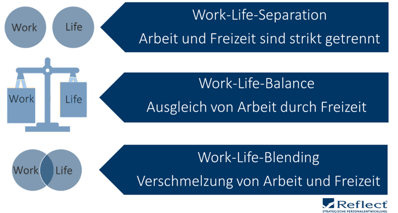 Arbeit und Freizeit