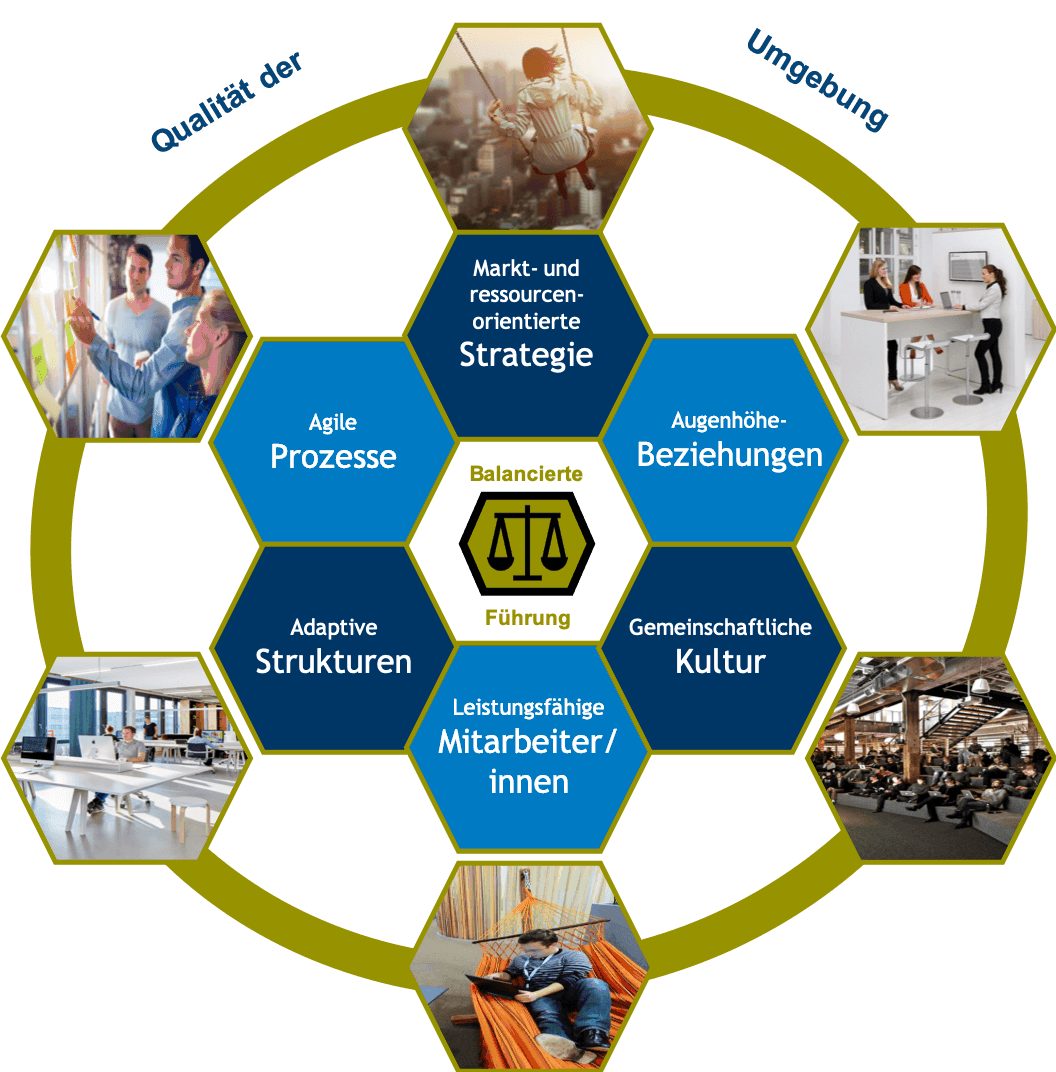 Wabenmodell „Qualität der Umgebung“: sechs Felder – markt- und ressourcenorientierte Strategie, Augenhöhe-Beziehungen, gemeinschaftliche Kultur, leistungsfähige Mitarbeitende, adaptive Strukturen und agile Prozesse – um eine balancierte Führung in der Mitte.