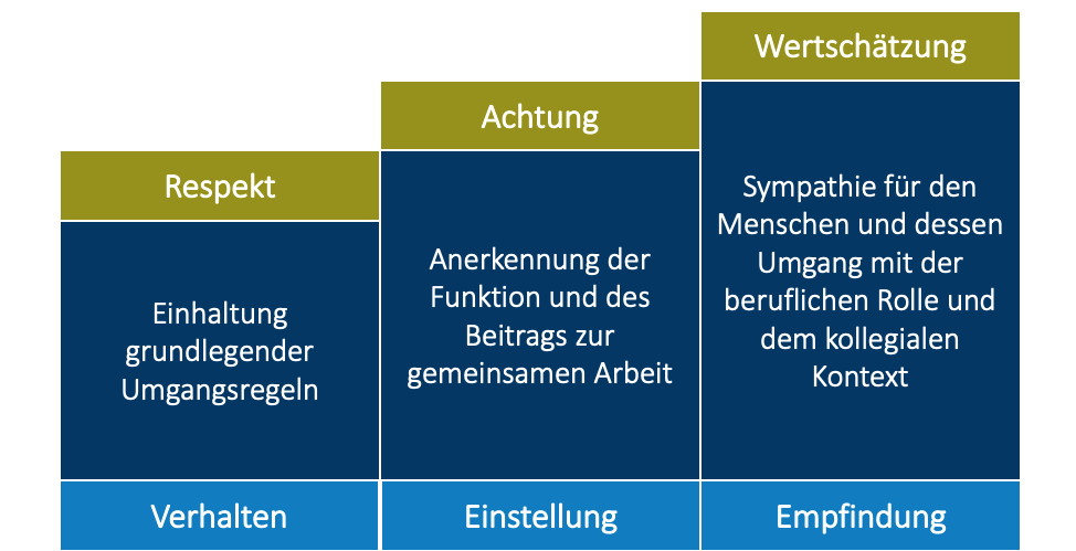 Dreistufige Treppe von Respekt über Achtung zu Wertschätzung, zugeordnet zu Verhalten, Einstellung und Empfindung.