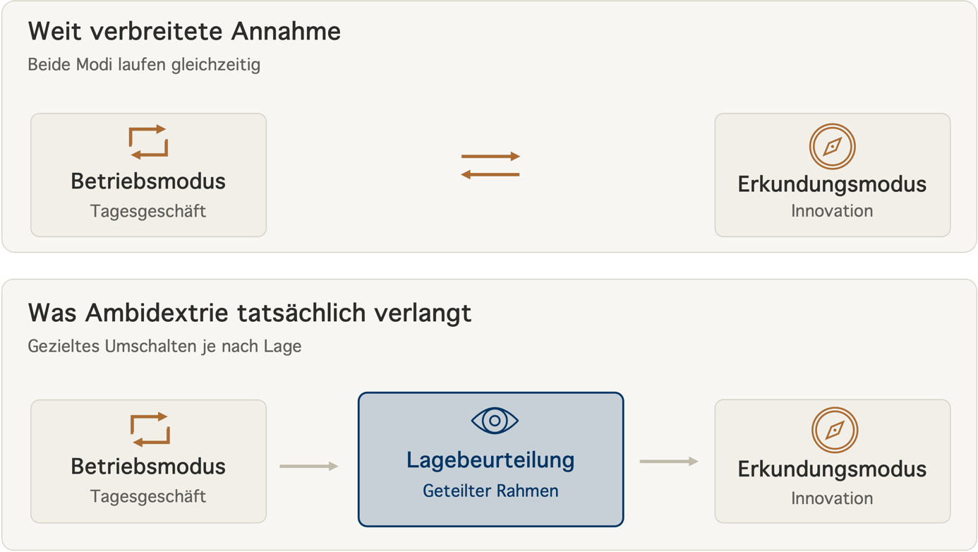 Grafik mit zwei Vergleichsfeldern: Oben die weit verbreitete Annahme, dass Betriebsmodus (Tagesgeschäft) und Erkundungsmodus (Innovation) einfach gleichzeitig nebeneinander laufen. Unten, was Ambidextrie tatsächlich verlangt: gezieltes Umschalten über eine gemeinsame Lagebeurteilung als Zwischenschritt zwischen Betriebsmodus und Erkundungsmodus.