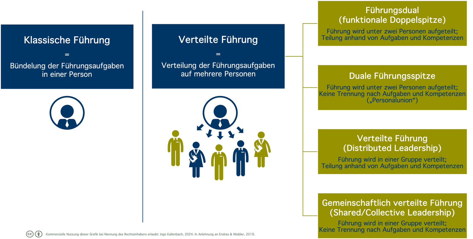 Klassische Führung als Bündelung in einer Person gegenüber verteilter Führung auf mehrere Personen, aufgefächert in Führungsdual, duale Führungsspitze, verteilte Führung und gemeinschaftlich verteilte Führung.