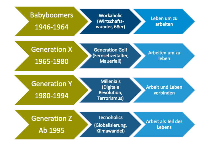 Vier Generationen im Vergleich: Babyboomer 1946 bis 1964 leben um zu arbeiten, Generation X 1965 bis 1980 arbeitet um zu leben, Generation Y 1980 bis 1994 verbindet Arbeit und Leben, Generation Z ab 1995 sieht Arbeit als Teil des Lebens.