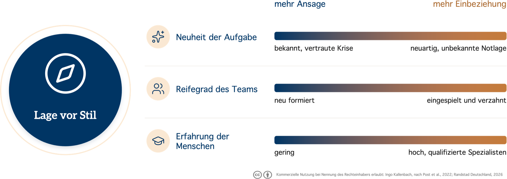 Führungskompass „Lage vor Stil“: Drei Regler zwischen „mehr Ansage“ und „mehr Einbeziehung“ – Neuheit der Aufgabe (bekannte, vertraute Krise bis neuartige, unbekannte Notlage), Reifegrad des Teams (neu formiert bis eingespielt und verzahnt) und Erfahrung der Menschen (gering bis hoch, qualifizierte Spezialisten).