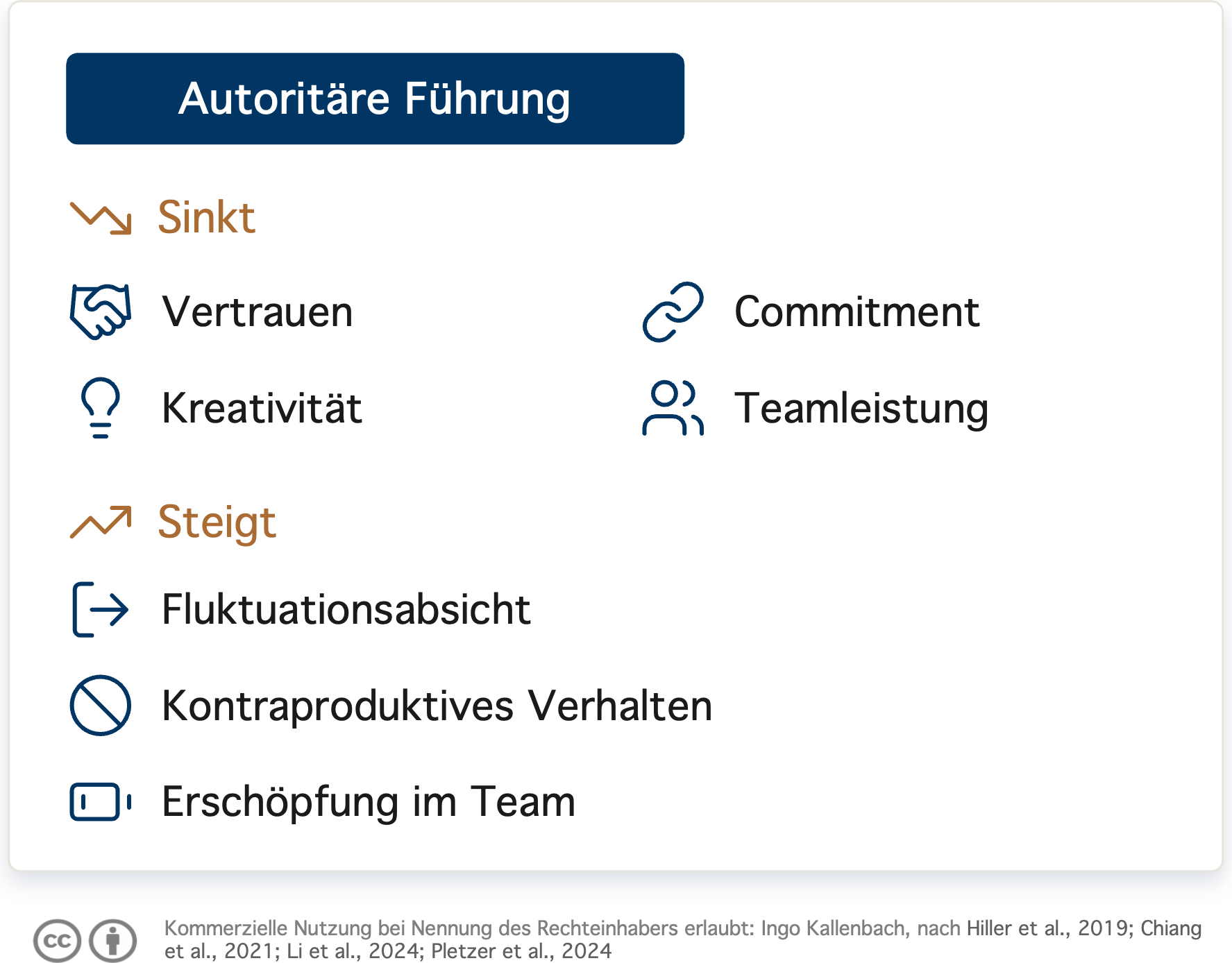 Grafik zu den Folgen autoritärer Führung: Es sinken Vertrauen, Commitment, Kreativität und Teamleistung; es steigen Fluktuationsabsicht, kontraproduktives Verhalten und Erschöpfung im Team.