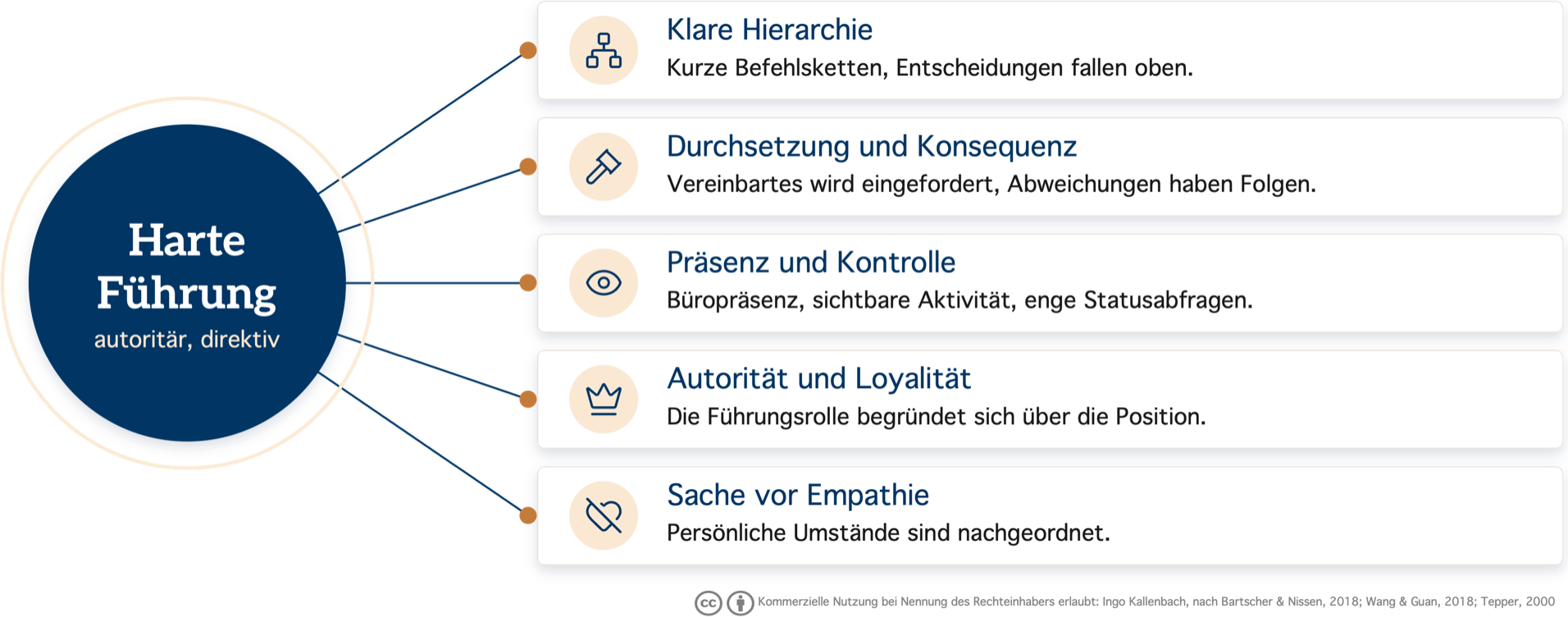Grafik: Die fünf Merkmale harter, also autoritärer bzw. direktiver Führung – klare Hierarchie (kurze Befehlsketten, Entscheidungen fallen oben), Durchsetzung und Konsequenz (Vereinbartes wird eingefordert, Abweichungen haben Folgen), Präsenz und Kontrolle (Büropräsenz, sichtbare Aktivität, enge Statusabfragen), Autorität und Loyalität (die Führungsrolle begründet sich über die Position) sowie Sache vor Empathie (persönliche Umstände sind nachgeordnet).