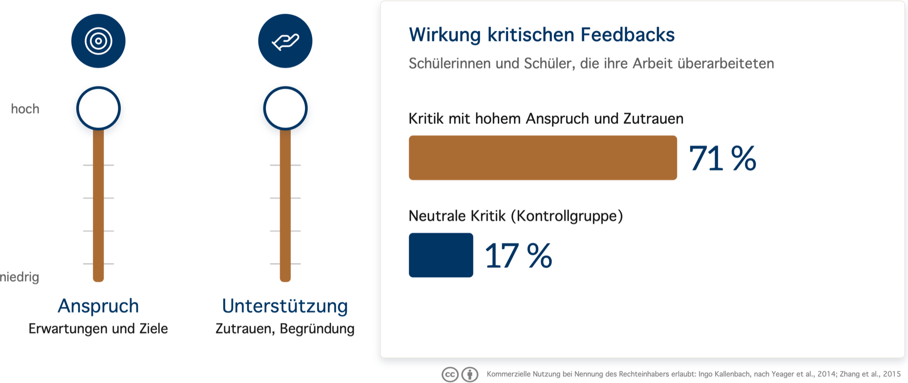 Grafik: Zwei Regler, beide auf „hoch“ gestellt – Anspruch (Erwartungen und Ziele) und Unterstützung (Zutrauen, Begründung). Daneben die Wirkung kritischen Feedbacks: Nach Kritik mit hohem Anspruch und Zutrauen überarbeiteten 71 Prozent der Schülerinnen und Schüler ihre Arbeit, nach neutraler Kritik (Kontrollgruppe) nur 17 Prozent.