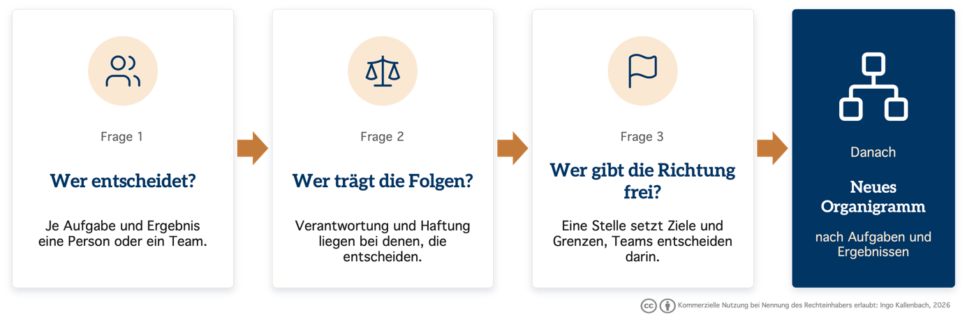 Drei Fragen vor dem neuen Organigramm für die Entscheidungsarchitektur – Frage 1: Wer entscheidet? (je Aufgabe und Ergebnis eine Person oder ein Team). Frage 2: Wer trägt die Folgen? (Verantwortung und Haftung liegen bei denen, die entscheiden). Frage 3: Wer gibt die Richtung frei? (eine Stelle setzt Ziele und Grenzen, Teams entscheiden darin). Danach: Neues Organigramm nach Aufgaben und Ergebnissen.