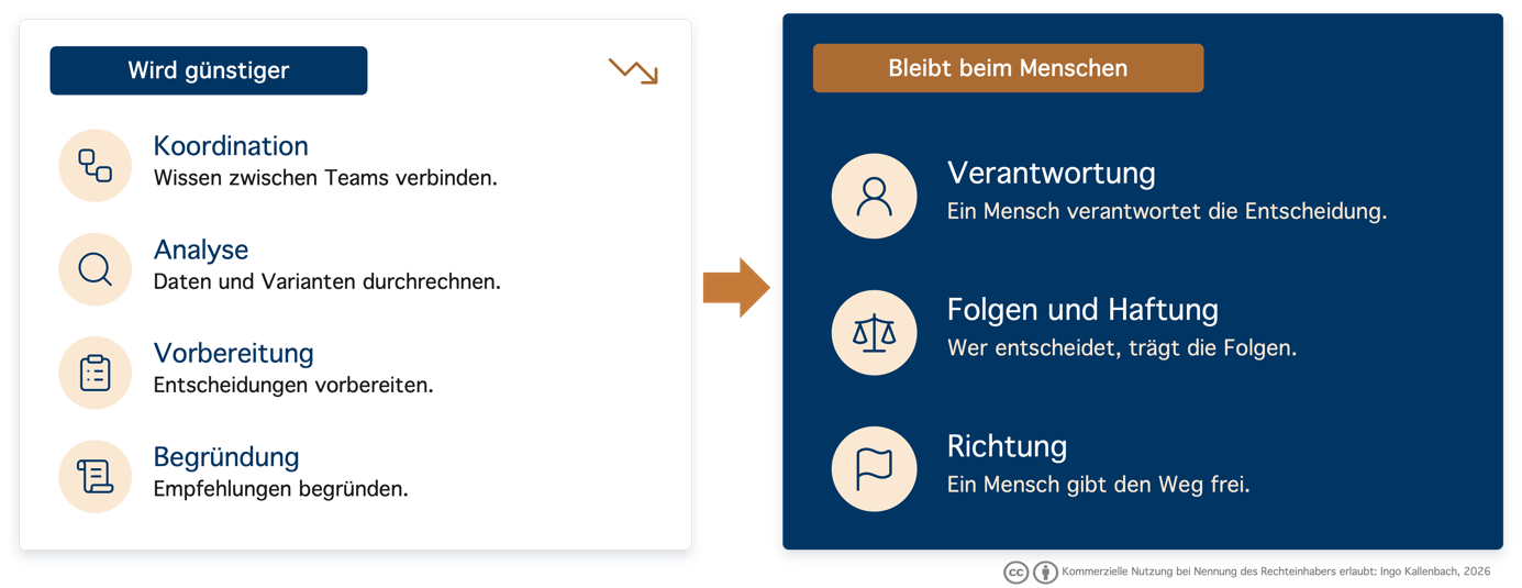Entscheidungsarchitektur in der Organisationsentwicklung: Wird günstiger – Koordination, Analyse, Vorbereitung, Begründung. Bleibt beim Menschen – Verantwortung (ein Mensch verantwortet die Entscheidung), Folgen und Haftung (wer entscheidet, trägt die Folgen), Richtung (ein Mensch gibt den Weg frei).
