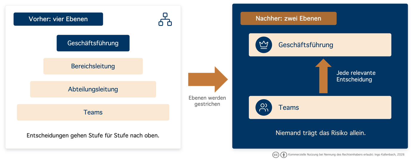 Organigramm nach dem Streichen von Hierarchieebenen: Vorher vier Ebenen (Geschäftsführung, Bereichsleitung, Abteilungsleitung, Teams) – Entscheidungen gehen Stufe für Stufe nach oben. Nachher zwei Ebenen (Geschäftsführung, Teams) – jede relevante Entscheidung geht trotzdem nach oben, niemand trägt das Risiko allein.
