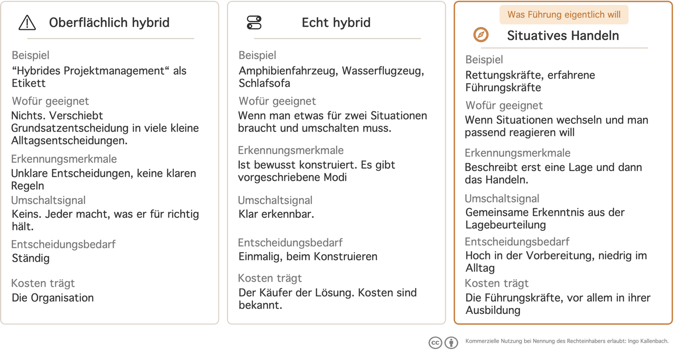 Gegenüberstellung von oberflächlich hybrid, echt hybrid und situativem Handeln – verglichen entlang von Beispiel, Eignung, Erkennungsmerkmalen, Umschaltsignal, Entscheidungsbedarf und der Frage, wer die Kosten trägt.