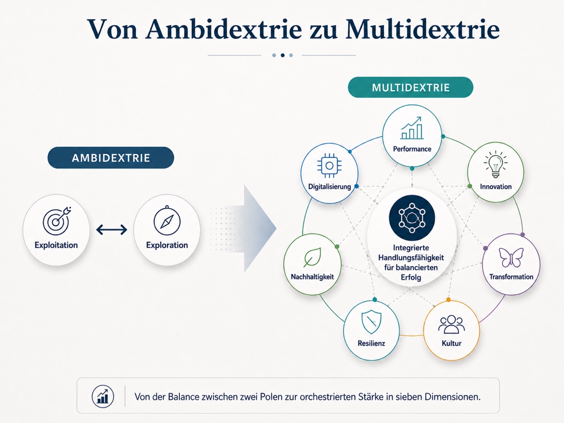 Von Ambidextrie zu Multidextrie: vom Zweiermodell Exploitation/Exploration zu sieben Dimensionen für balancierten Erfolg