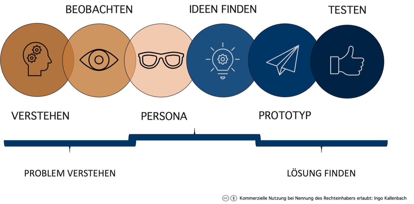 Der Design-Thinking-Prozess in sechs Schritten: Verstehen, Beobachten und Persona gehören zum Problem verstehen, Ideen finden, Prototyp und Testen zur Lösungsfindung