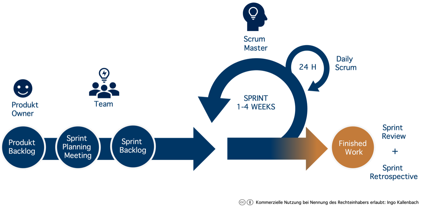 Der Scrum-Prozess: vom Produkt-Backlog über Sprint Planning Meeting und Sprint Backlog in den Sprint von ein bis vier Wochen mit täglichem Daily Scrum, am Ende steht das fertige Ergebnis mit Sprint Review und Retrospektive