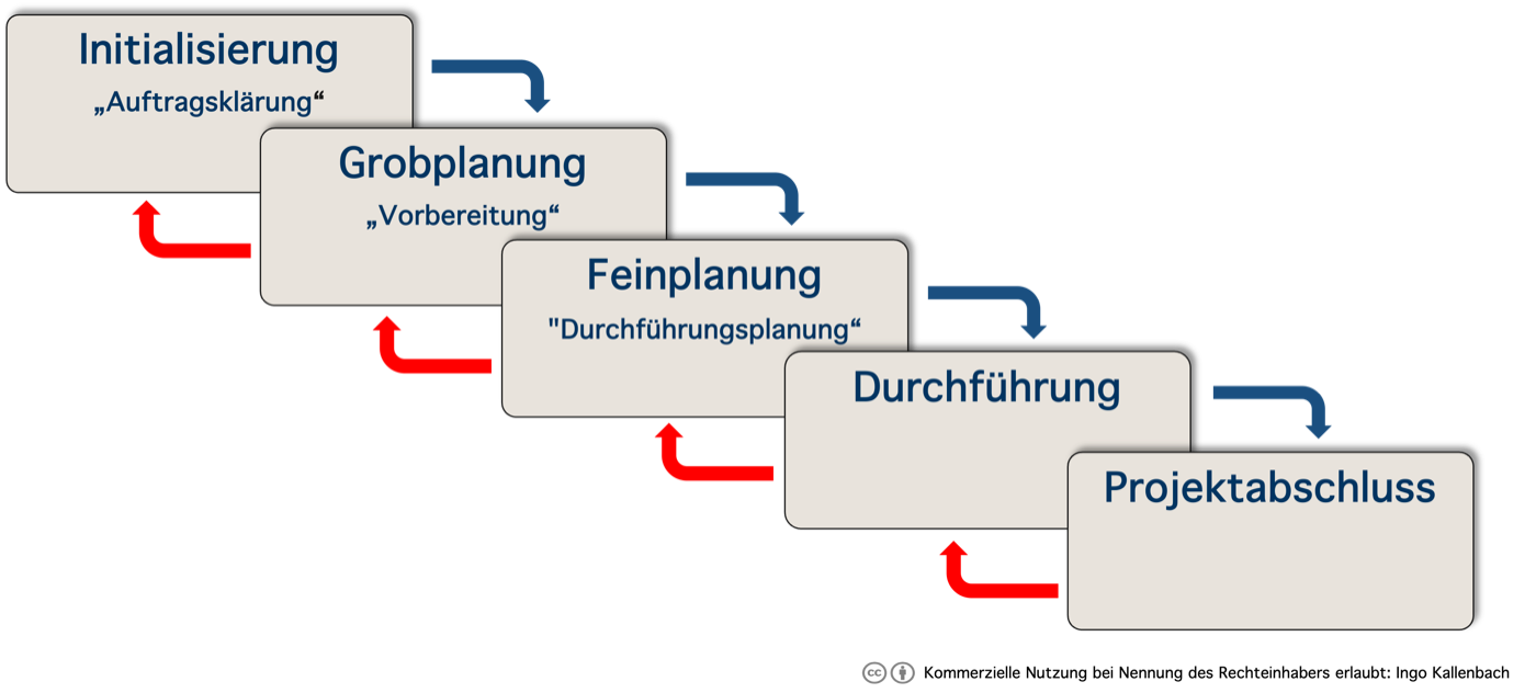 Das Wasserfallmodell mit den Phasen Initialisierung, Grobplanung, Feinplanung, Durchführung und Projektabschluss; Pfeile zeigen den Ablauf vorwärts und die Iterationsschleifen zurück zu vorangegangenen Phasen