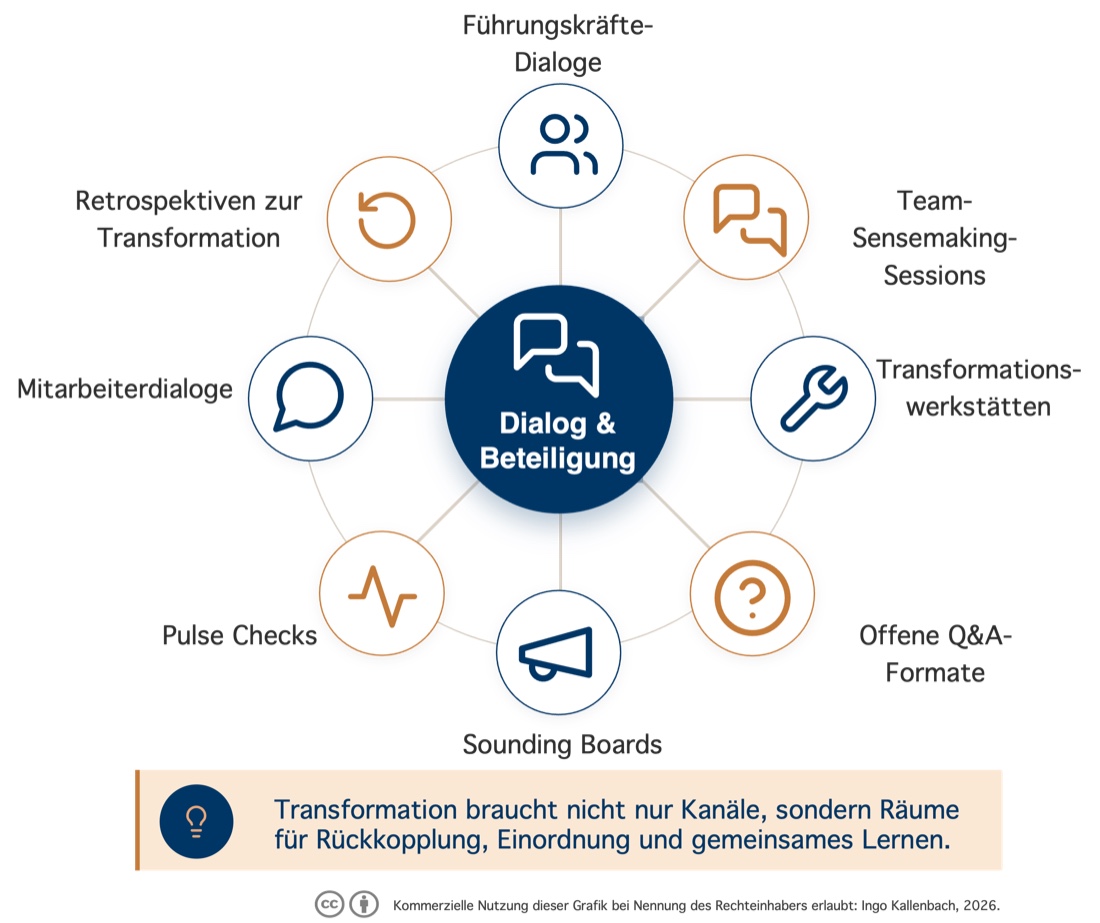 Dialogformate in der Transformation