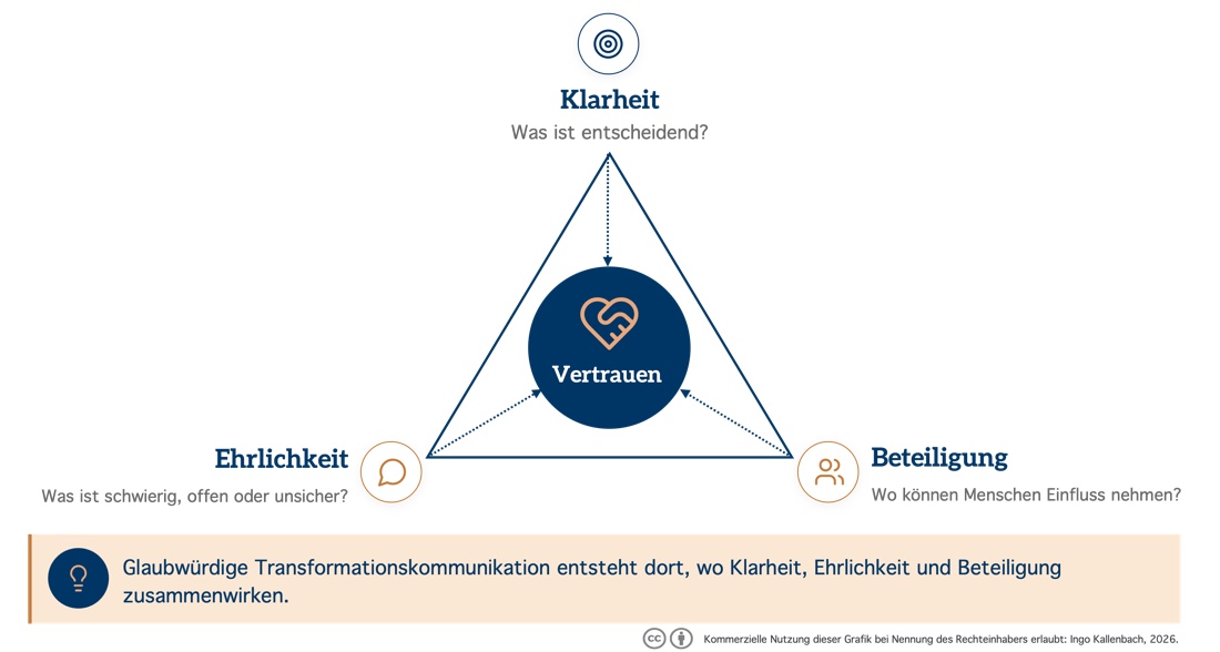 Das Glaubwürdigkeitsdreieck