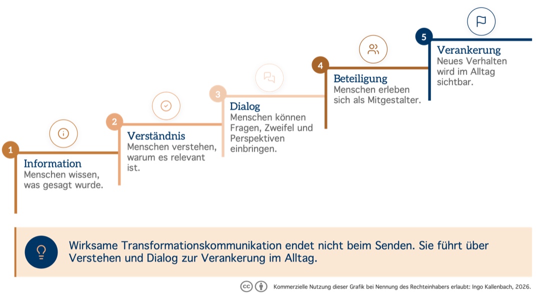 Die Wirkungstreppe der Transformations-Kommunikation