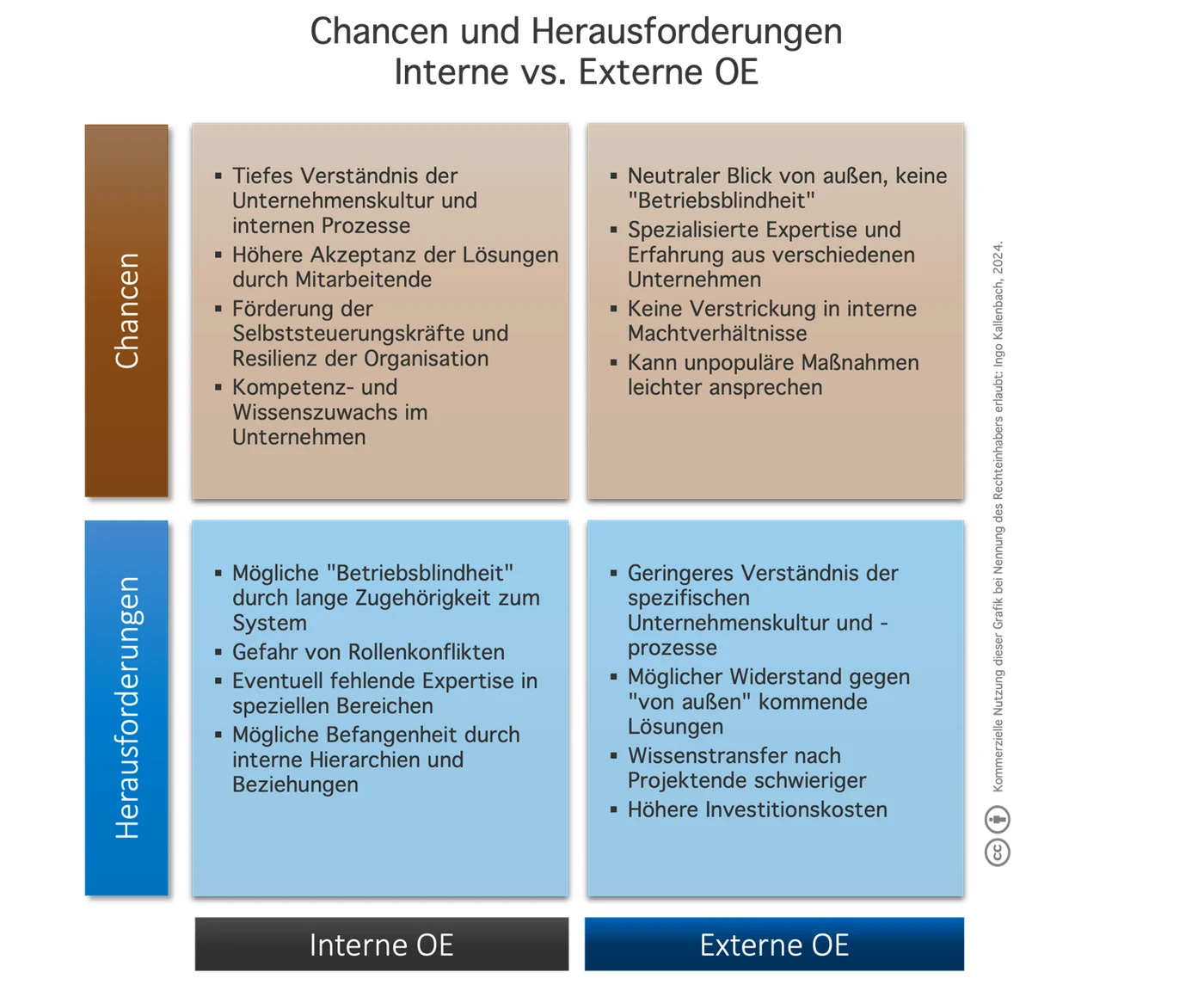 Vergleich von interner und externer Organisationsentwicklung. Chancen intern: tiefes Verständnis der Unternehmenskultur und internen Prozesse, höhere Akzeptanz der Lösungen durch Mitarbeitende, Förderung der Selbststeuerungskräfte und Resilienz, Kompetenz- und Wissenszuwachs im Unternehmen. Chancen extern: neutraler Blick von außen ohne Betriebsblindheit, spezialisierte Expertise aus verschiedenen Unternehmen, keine Verstrickung in interne Machtverhältnisse, kann unpopuläre Maßnahmen leichter ansprechen. Herausforderungen intern: mögliche Betriebsblindheit durch lange Zugehörigkeit, Gefahr von Rollenkonflikten, eventuell fehlende Expertise in speziellen Bereichen, mögliche Befangenheit durch interne Hierarchien. Herausforderungen extern: geringeres Verständnis der spezifischen Unternehmenskultur, möglicher Widerstand gegen von außen kommende Lösungen, Wissenstransfer nach Projektende schwieriger, höhere Investitionskosten