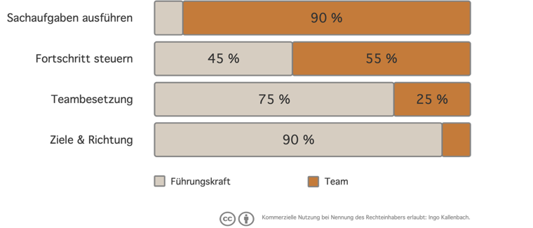 Autoritätsmatrix nach Hackman: Balkendiagramm zeigt die Verteilung der Entscheidungsbefugnis zwischen Führungskraft und Team über vier Ebenen – Sachaufgaben ausführen (10 % Führungskraft / 90 % Team), Fortschritt steuern (45 % / 55 %), Teambesetzung (75 % / 25 %) und Ziele & Richtung (90 % / 10 %)