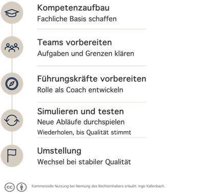 Fünf Schritte zur vorbereiteten Umstellung: Kompetenzaufbau (fachliche Basis schaffen), Teams vorbereiten (Aufgaben und Grenzen klären), Führungskräfte vorbereiten (Rolle als Coach entwickeln), Simulieren und testen (neue Abläufe durchspielen, wiederholen bis Qualität stimmt), Umstellung (Wechsel bei stabiler Qualität)