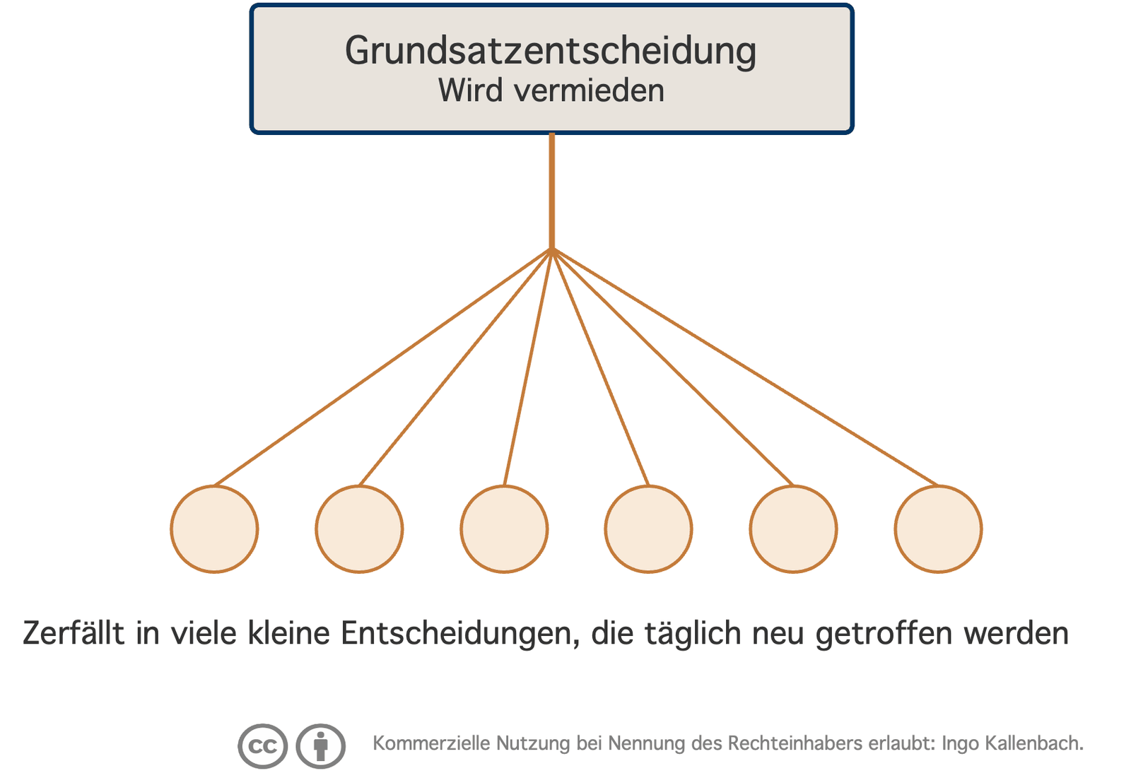 Eine vermiedene Grundsatzentscheidung verzweigt sich nach unten in sechs kleine Entscheidungen, die täglich neu getroffen werden müssen.